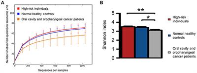 The Performance of an Oral Microbiome Biomarker Panel in Predicting Oral Cavity and Oropharyngeal Cancers